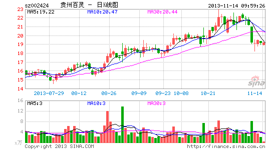 贵州百灵放弃胶原蛋白项目 投入数亿营销被指