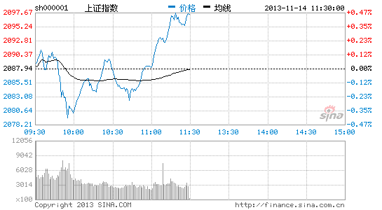 创业板指数大涨2.18% 9股涨停|大盘|股市|股票