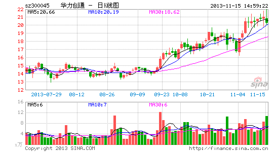 华力创通实际控制人计划减持不超过1050万股