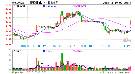 快讯:新疆板块再度走强 青松建化涨停|大盘|股市