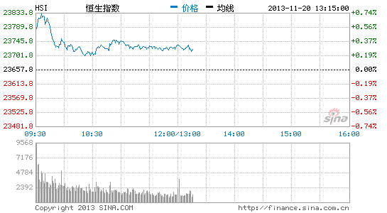 新鴻基金融 恒指先升后回为急升后整固 新鴻基金融 恒指 先升后回 新浪财经 新浪网