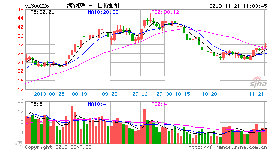 携手统计局搞大数据 上海钢联涨|大盘|股市|股票