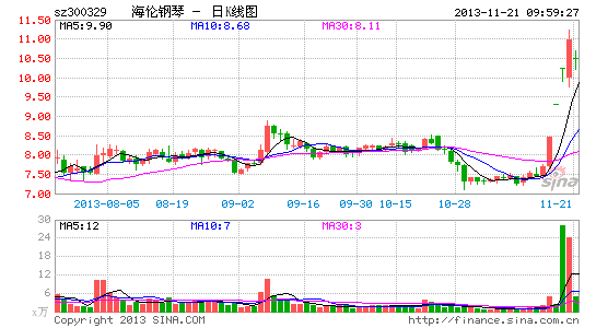 快讯:二胎概念股跌 海伦钢琴大跌|大盘|股市|股票