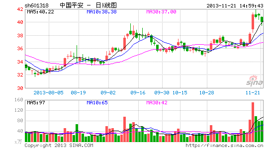 中国平安股价上涨 可转债发行方案获市场认同