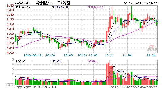 兴蓉投资管理层颇为动荡 收权议案遭董事会否