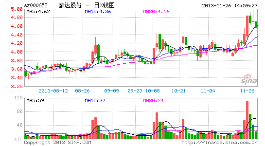 盘中停牌抖出亿元外财 泰达股份应付款惊变保