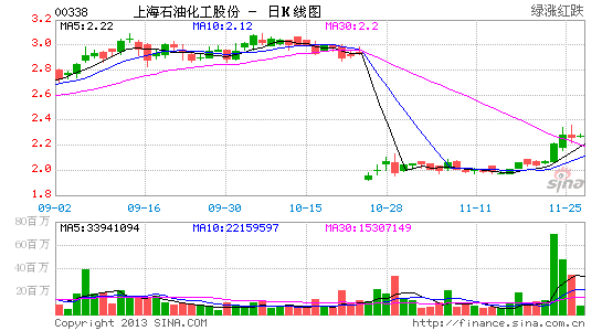 胜利证券:看好上海石化 目标价2.8港元|胜利证