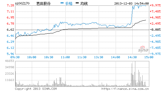农药化肥股爆发芭田股份等涨停|大盘|股市|股票