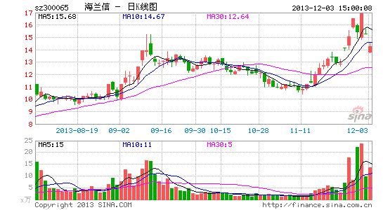 海兰信推出极小目标探测雷达技术|技术|目标|系