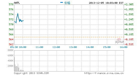 苹果股价触及一年来新高