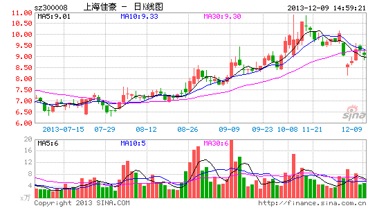 行业低迷业绩腰斩 上海佳豪董事长欲顶格减持