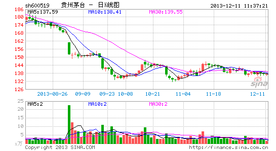 一线白酒颓势继续 飞天茅台广州市场跌至880元