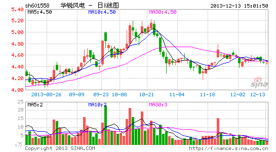 投资者详叙华锐风电劣迹 公司上市后股价跌八