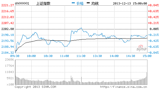 上证指数