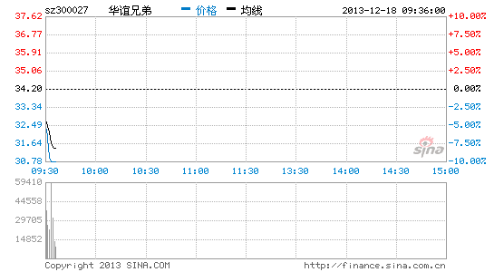 快讯:传媒娱乐板块领跌 华谊兄弟跌停_股价异