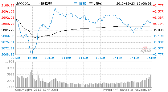 上证指数