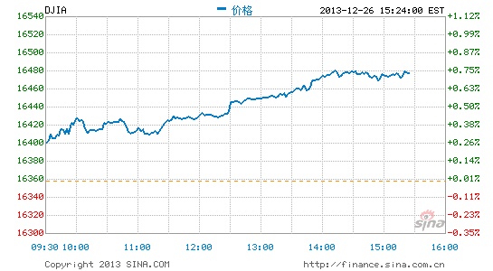 image_sinajs_cn_newchart_png_min_us__dji_042513.png