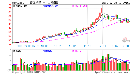 奋达科技暴涨秘密:63机构与牛散包装神话|科技