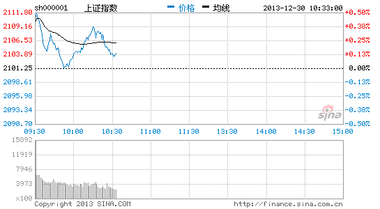 上證指數(shù)