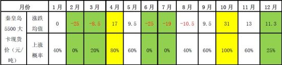 上海中期:动力煤宽幅波动把握季节性机会