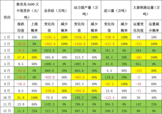 上海中期:动力煤宽幅波动把握季节性机会