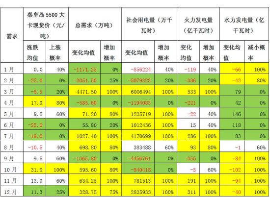 上海中期:动力煤宽幅波动把握季节性机会