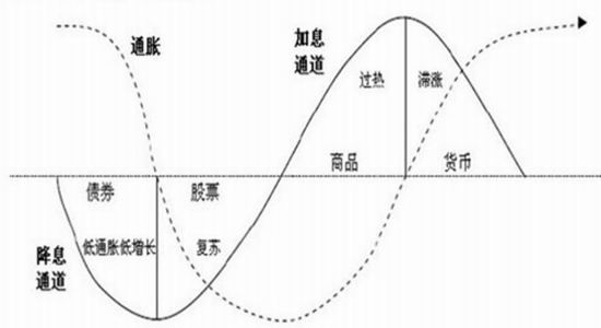 经济周期与行业轮动_行业轮动与股市周期和经济周期的关系(2)