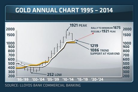分析师:美债收益率将触顶 黄金上涨趋势完整|收