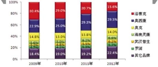 近年来奥美拉唑针剂各品牌市场份额