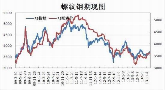 瑞达期货：供需失衡格局未变钢材或呈N走势