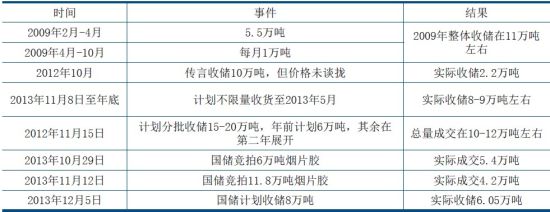 中信建投：天胶供应过剩熊市窄幅震荡