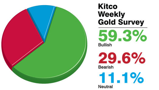 Kitco调查:近六成分析师看涨下周金价|金价|分析