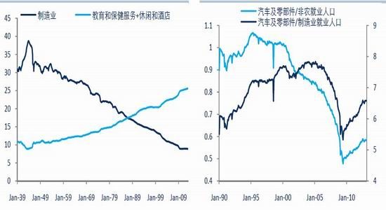 美国各行业gdp