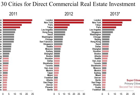 2011-2013全球商业地产直接投资榜
