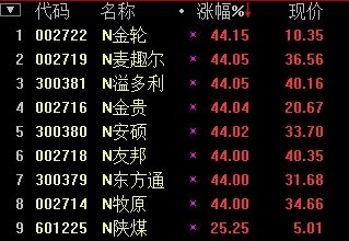 快讯:8只深市新股二度临停 N陕煤大涨25%_股