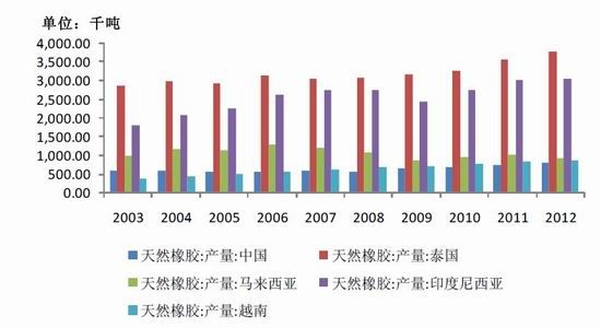 金友期货：现货抛压依旧橡胶底部漫漫