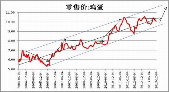 方正中期:中长期供应偏紧 鸡蛋价有望攀升|鸡蛋