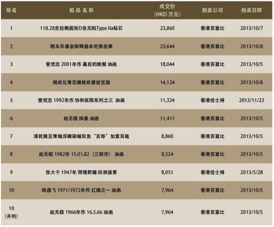 2013年度香港中国艺术品拍卖前十名 2013年度香港中国艺术品拍卖前十名