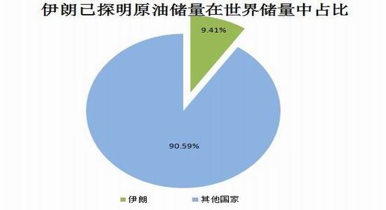 图18:伊朗已探明原油储量在世界储量中占比 图19:伊朗已探明原油