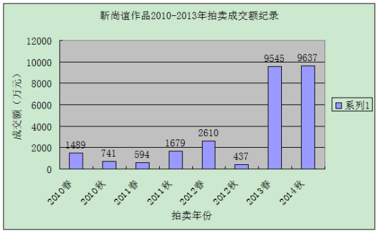 靳尚谊作品2010-2013年拍卖成交纪录