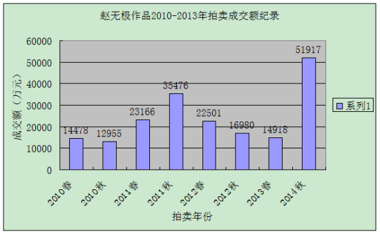 赵无极作品2010-2013年拍卖成交纪录