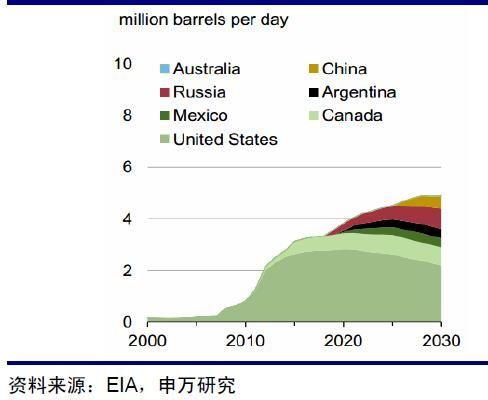 图为目前美国主导全球致密油产量