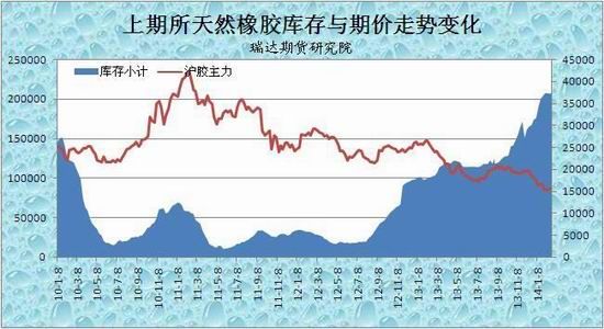 瑞达期货(月报)：需求疲软沪胶弱势恐将延续
