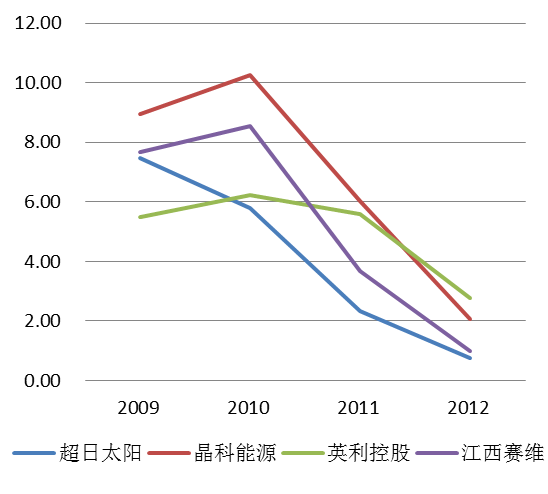 图7：应收账款周转率对比(次)