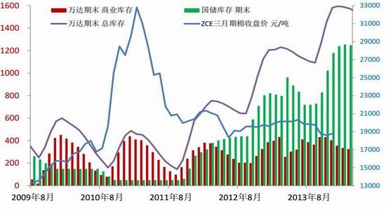 国联期货(月报)：供应依然过剩政策利空郑棉