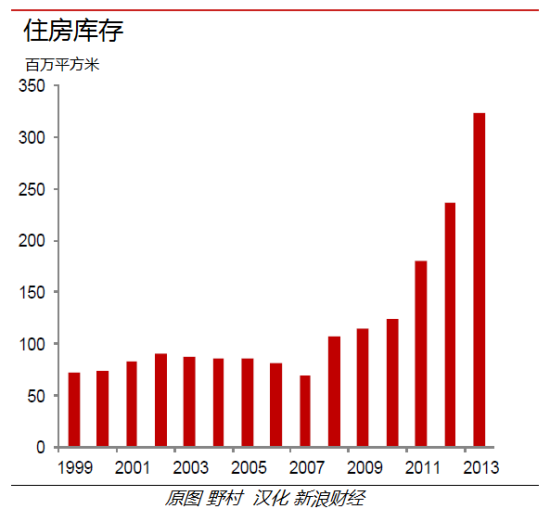 降低房价收入比(3)