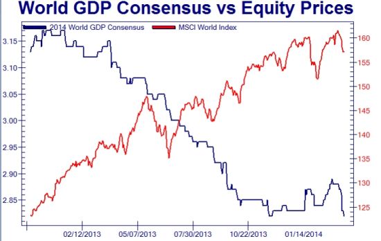 死亡交叉:全球GDP预期VS股价(图)|死亡交叉