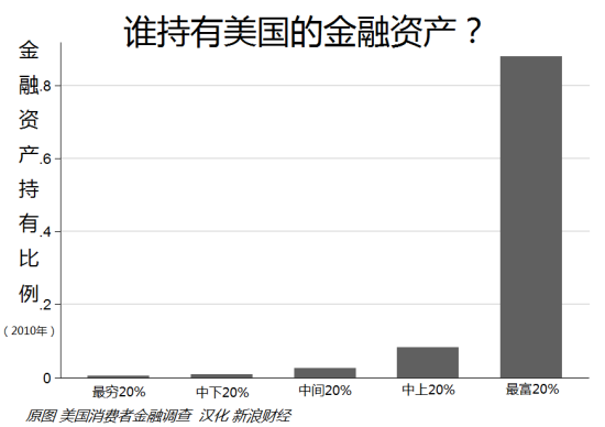 美国金融资产在不同阶层中的分布