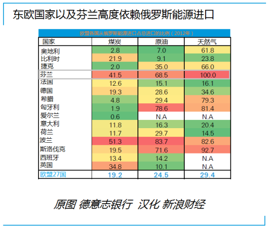 读图:俄罗斯"断气"哪些国家最受冲击?