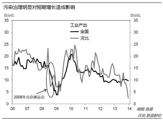 污染治理明显对短期增长造成影响